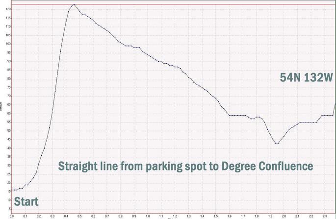 Elevation plot from parking location to the target (Estimate)