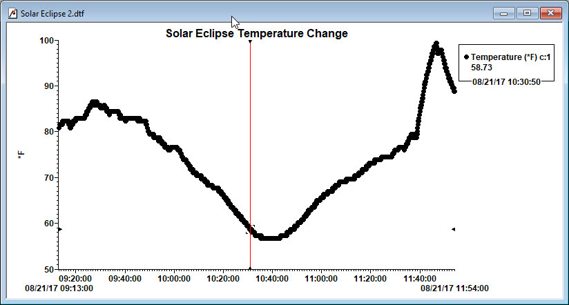 Temperature change during the Eclipse. Red line is Totality. Time on scale is 1 hour behind local time.